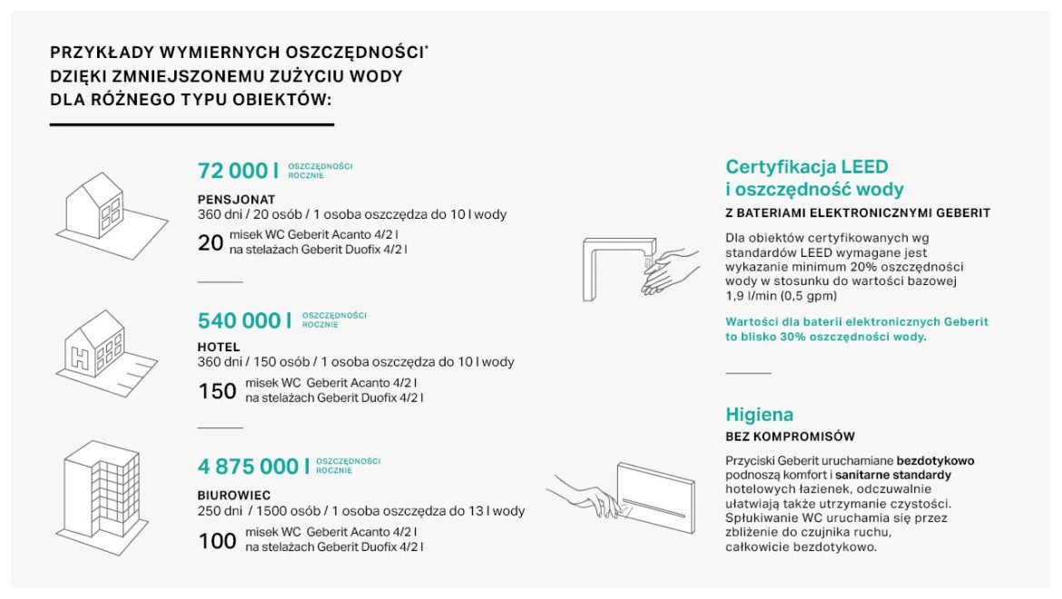 Oszczędności dzięki zmniejszonemu zużyciu wody - infografika