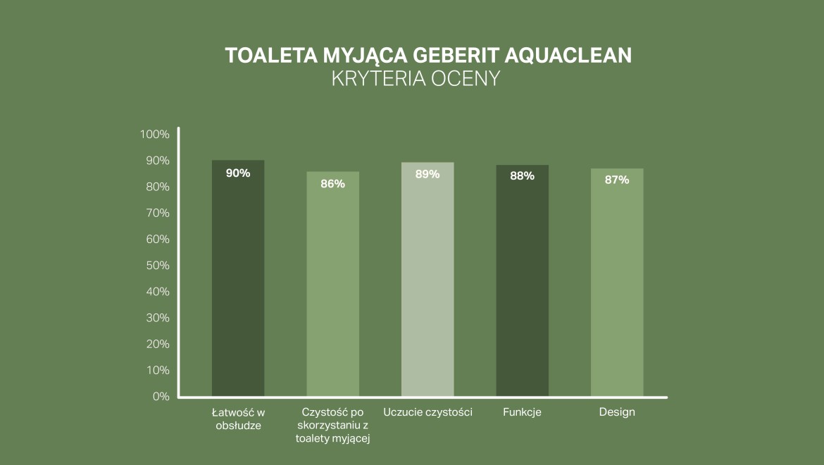 Skala zadowolenia klientów dla Geberit AquaClean