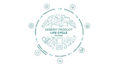 Ilustracja kołowa zasady Geberit Ecodesign, z etapami cyklu życia produktu (© Geberit)