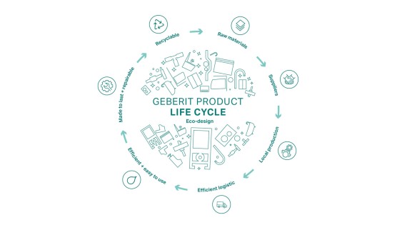 Ilustracja przedstawiająca zasadę eco-design Geberit oraz etapy cyklu życia produktu (© Geberit) Ilustracja przedstawiająca zasadę eco-design Geberit oraz etapy cyklu życia produktu (© Geberit)