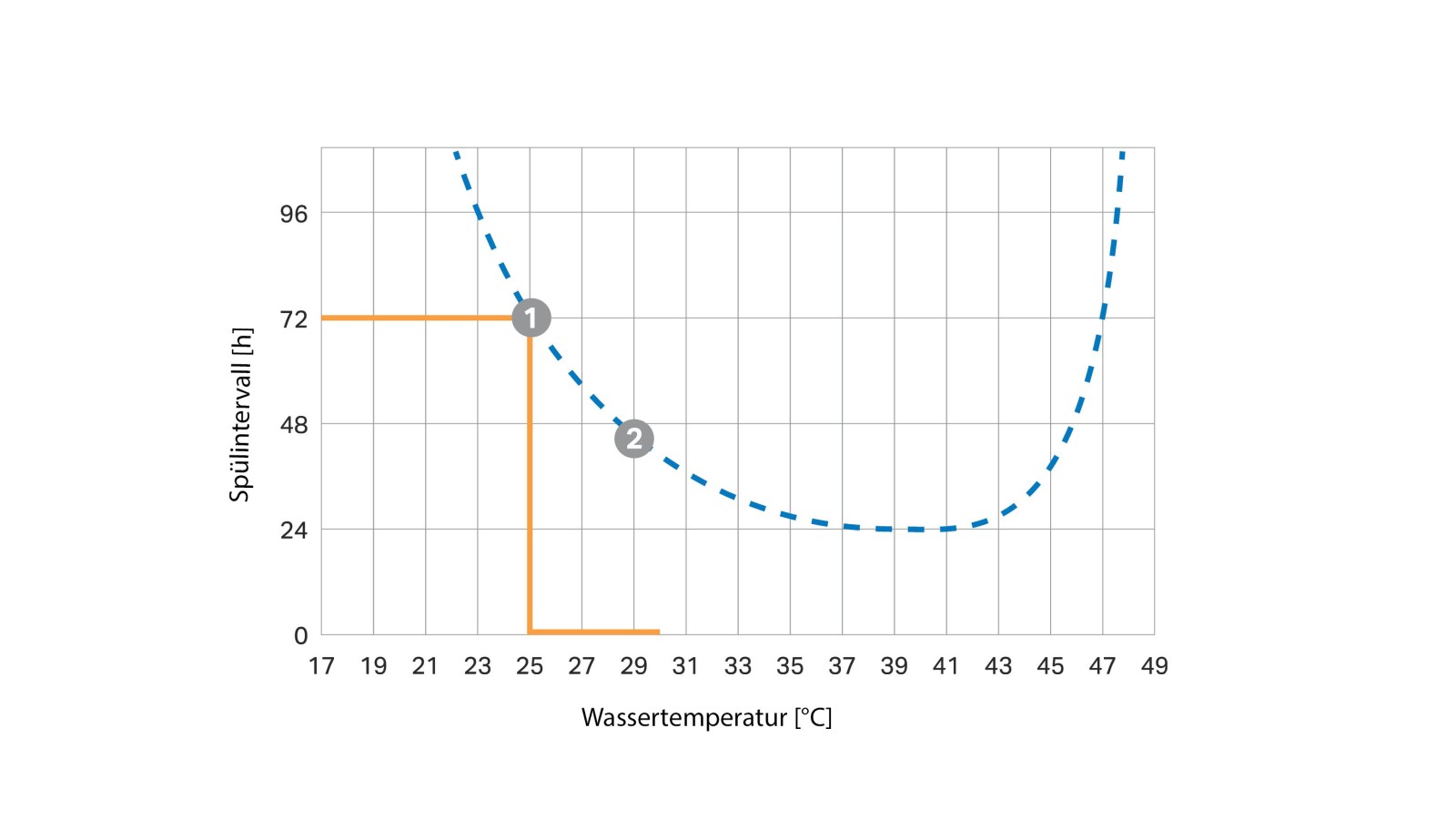 Krzywa odstępów między płukaniami w zależności od temperatury Krzywa odstępów między płukaniami w zależności od temperatury
