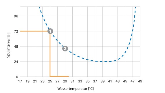 Krzywa odstępów między płukaniami w zależności od temperatury Krzywa odstępów między płukaniami w zależności od temperatury