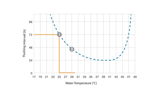 Krzywa odstępów między płukaniami w zależności od temperatury (© Geberit) Krzywa odstępów między płukaniami w zależności od temperatury (© Geberit)