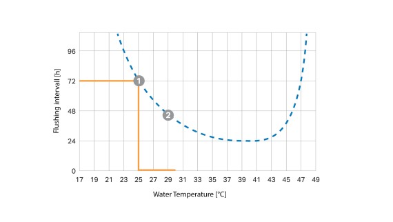 Krzywa odstępów między płukaniami w zależności od temperatury (© Geberit)