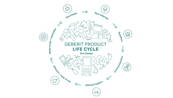 Ilustracja kołowa zasady Geberit Ecodesign, z etapami cyklu życia produktu (© Geberit) Ilustracja kołowa zasady Geberit Ecodesign, z etapami cyklu życia produktu (© Geberit)