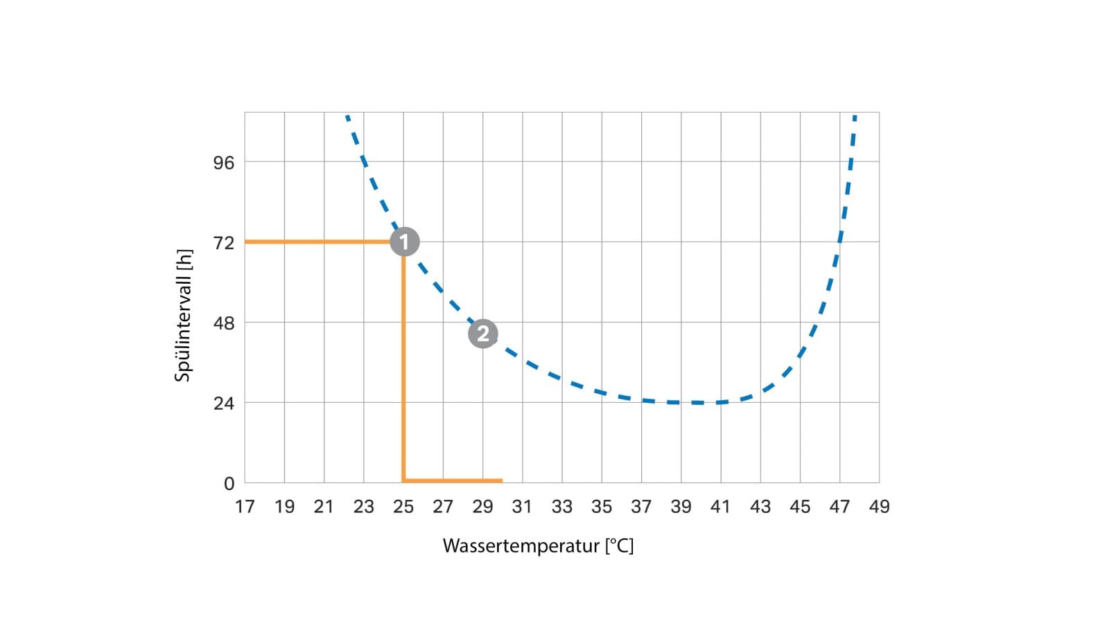 Krzywa odstępów między płukaniami w zależności od temperatury Krzywa odstępów między płukaniami w zależności od temperatury